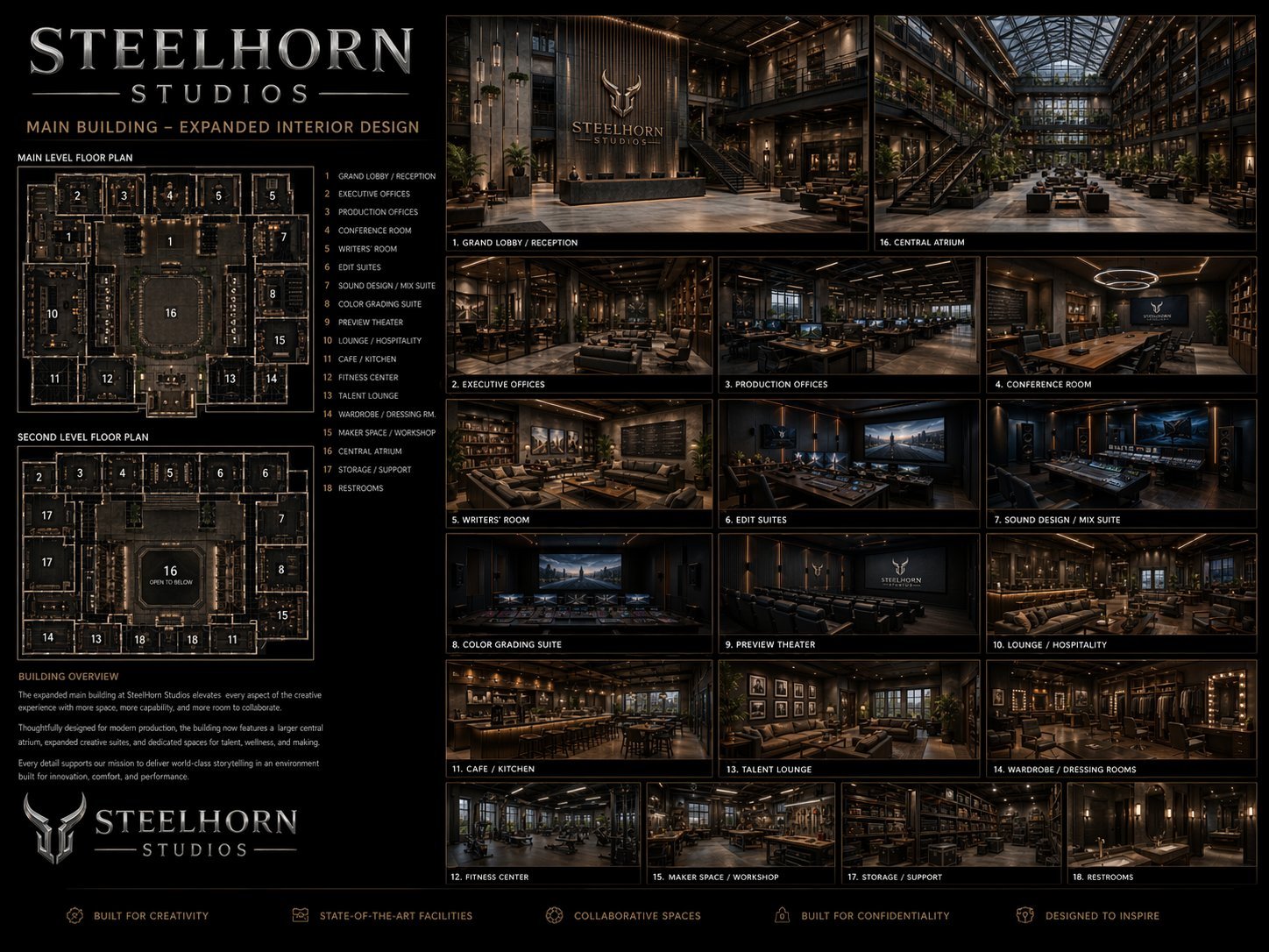 Steelhorn Studios main building floor plan showing 18 distinct interior spaces across two levels, including grand lobby, soundstages, edit suites, sound design and color grading suites, preview theater, writers' rooms, executive offices, talent lounge, wardrobe, and central atrium